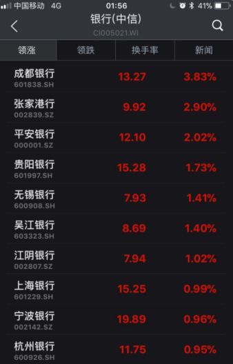 ▲截至6日收盤，部分銀行股漲幅情況